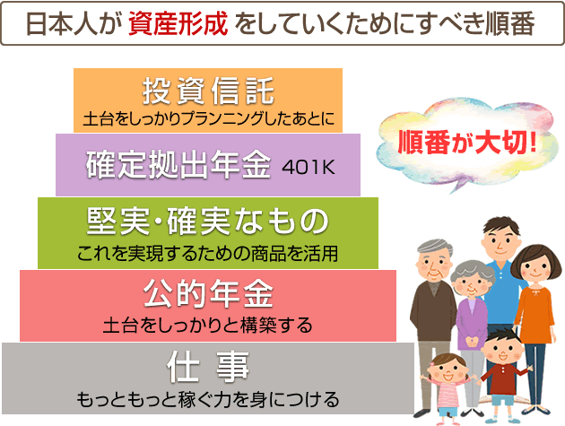 日本人が資産形成をしていくためにすべき順番