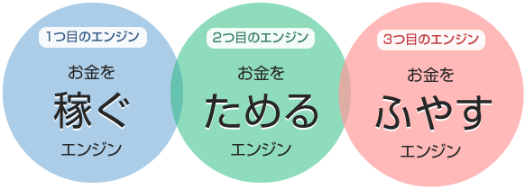 １つ目のエンジン・・・お金を稼ぐエンジン<br /> ２つ目のエンジン・・・お金をためるエンジン<br /> ３つ目のエンジン・・・ お金をふやすエンジン