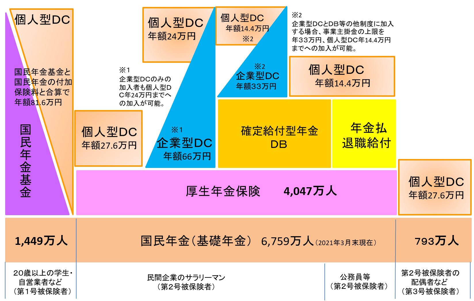 確定拠出年金の加入対象者と拠出限度額関係 - FPコンサルオフィス株式会社